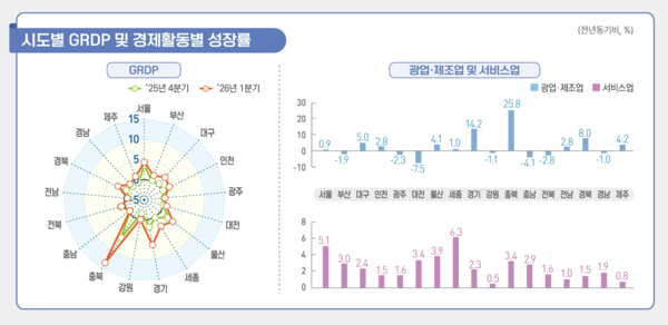 2026년 1/4분기 시도별 GRDP 및 경제활동별 성장률 /국가데이터처&nbsp;