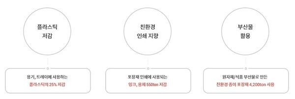 롯데웰푸드 'Sweet Eco 2025 프로젝트' 핵심 목표. /롯데웰푸드 홈페이지 갈무리