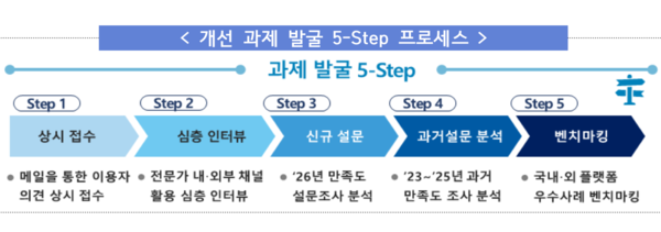 개선 과제 발굴 5-Step 프로세스 /금융감독원