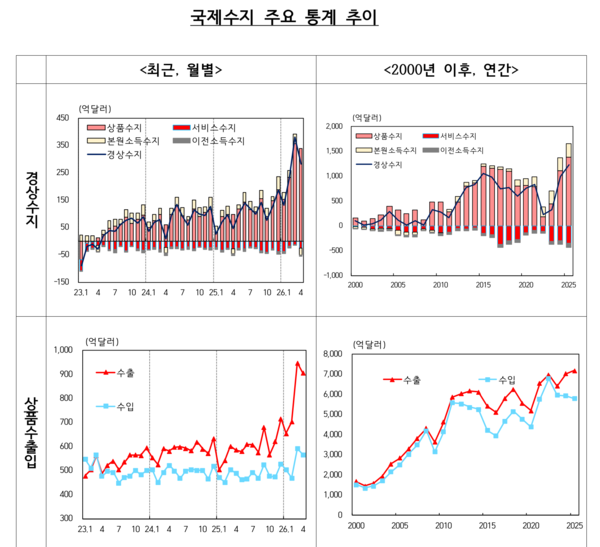 국제수지 주요 통계 추이 /한국은행