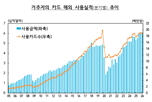 거주자의 카드 해외 사용실적 추이 /한국은행