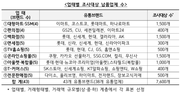 업태별 조사대상 납품업체 수 /공정거래위원회