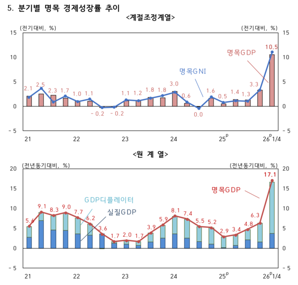분기별 명목 경제성장률 추이&nbsp; /한국은행