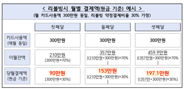 리볼빙시 월별 결제액(원금 기준) 예시 /금융감독원