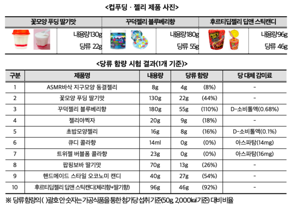 컵푸딩ㆍ젤리 제품 사진과 당류 함량 시험 결과(1개 기준) /한국소비자원