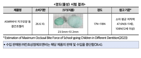 경도(물성) 시험 결과 /한국소비자원