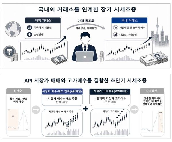 시세조종 특징 및 매매 양태 /금융위원회