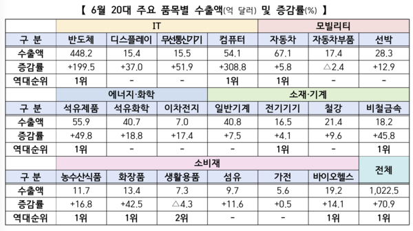 6월 20대 주요 품목별 수출액 및 증감률 /산업통상부