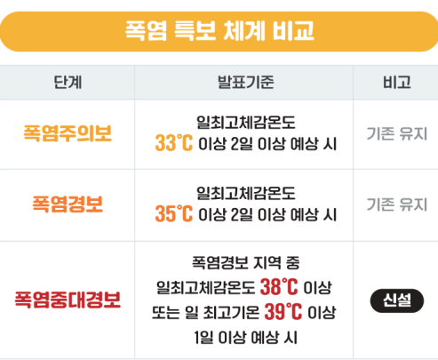 폭염 특보 체계 비교 /기상청