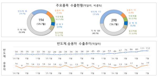 주요품목 수출현황과 반도체·승용차 수출추이 /관세청