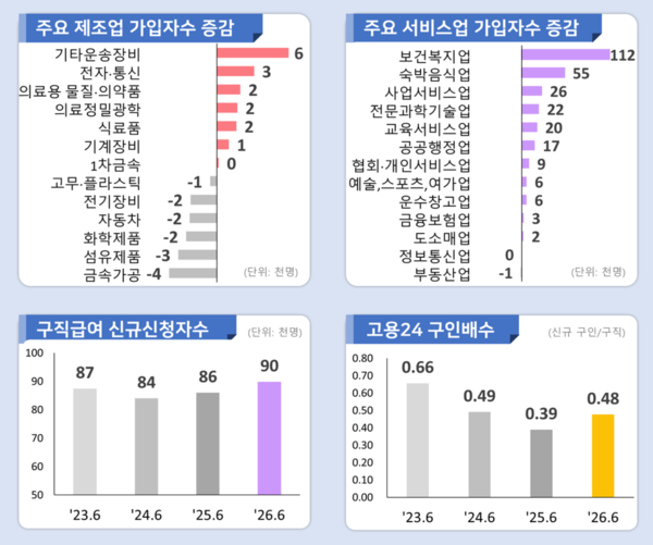 지난 6월 고용행정 통계로 본 노동시장 동향 /고용노동부