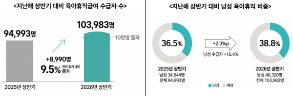 지난해 상반기 대비 육아휴직금여 수급자 수와 남성 육아휴직 비중 /고용노동부