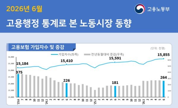 2026년 6월 고용행정 통계로 본 노동시장 동향 /고용노동부