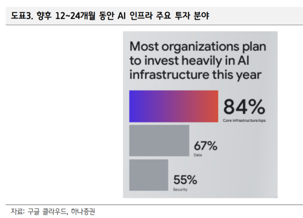 향후 12~24개월 동안 AI 인프라 주요 투자 분야 /하나증권
