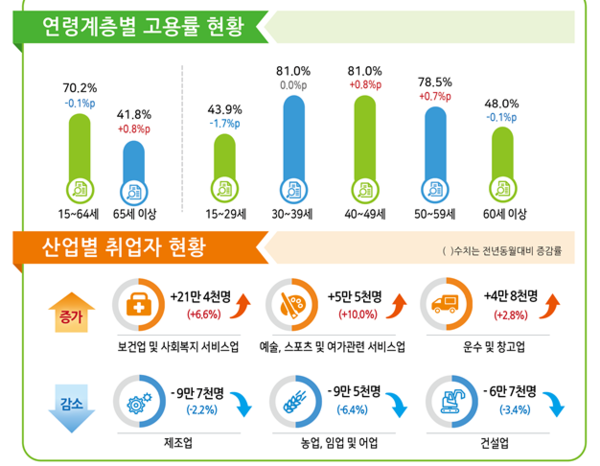 2026년 6월 고용동향 /국가데이터처