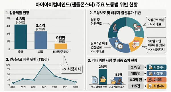 아이아이컴바인드의 주요 노동관계법 위반 현황. /자료=고용노동부 특별근로감독 결과, AI 생성 이미지.