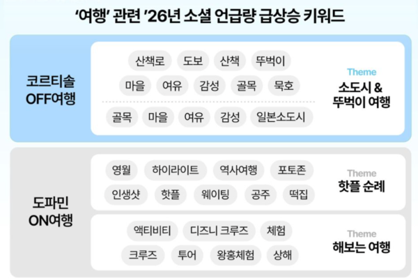 여행 관련 2026년 소셜 언급량 급상승 키워드 /신한카드