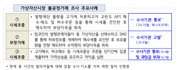가상자산시장 불공정거래 조사 주요사례 /금융위원회
