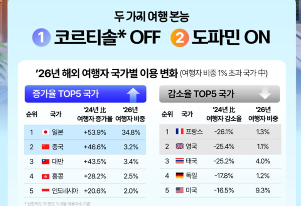 신한카드 2026 여행트랜드 분석 갈무리