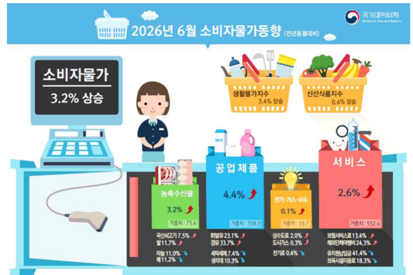 2026년 6월 소비자물가동향 /국가데이터처