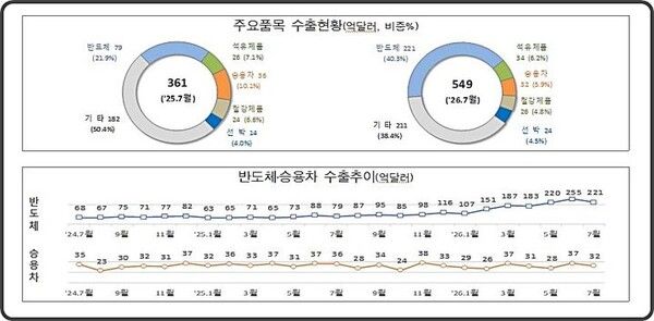 7월 1~20일 간 주요 품목 수출현황 /관세청