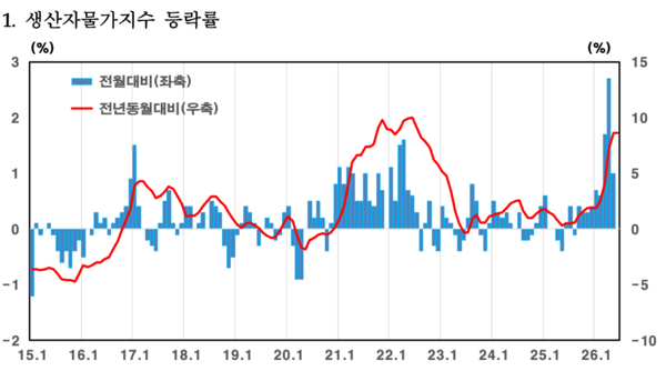 생산자물가지수 등락률 /한국은행