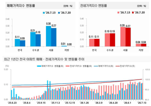 2026년 7월 3주 주간 아파트가격 동향 /한국부동산원