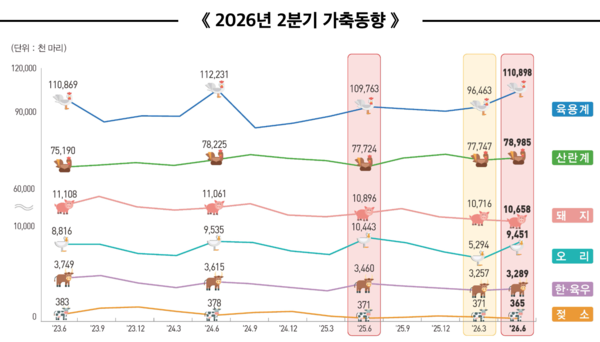 2026년 2분기 가축동향 /국가데이터처