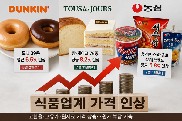 고환율과 국제 원·부자재 가격 상승으로 식품업계 전반의 가격 인상이 이어지고 있다. /AI 생성 이미지