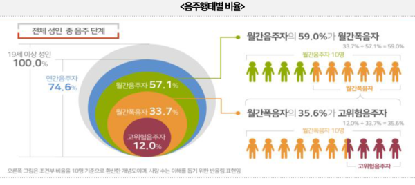 음주행태별 비율 /질병관리청