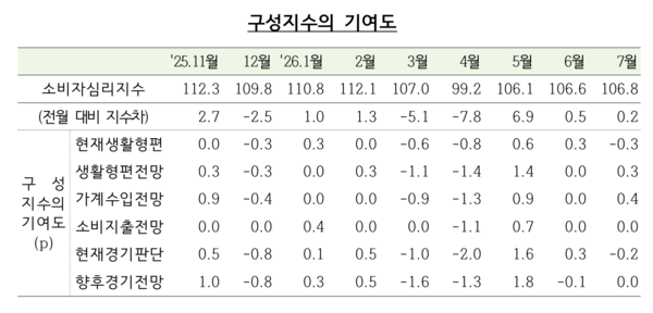 구성지수의 기여도 /한국은행