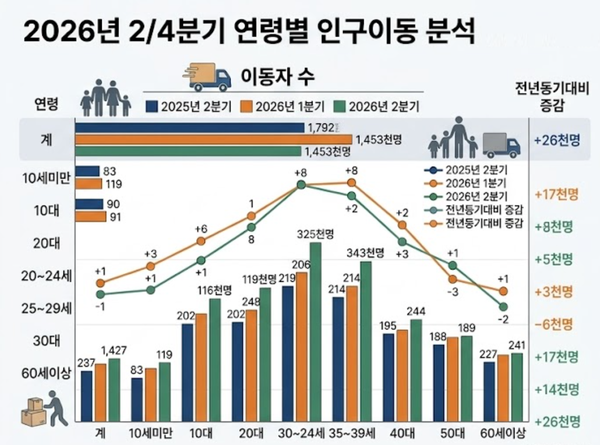 2026년&nbsp;2/4분기&nbsp;연령별&nbsp;인구이동 분석 /자료=국가데이터처, AI이미지
