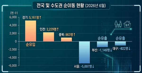 전국 및 수도권 순이동 현황 /자료=국가데이터처, AI이미지