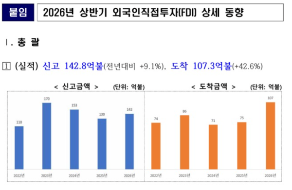 2026년 상반기 외국인직접투자 상세 동향 /산업통상부