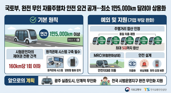 국토부, 완전 무인 자율주행차 안전 요건 공개…최소 1만5000km 달려야 상용화 /AI이미지
