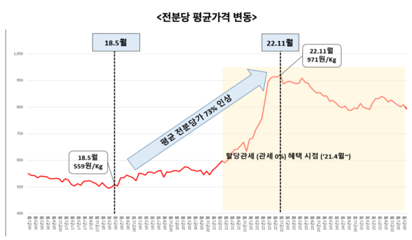 전분당 평균가격 변동 /공정거래위원회