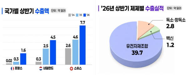국가별 상반기 수출액과 제제별 수출실적 /식품의약품안전처