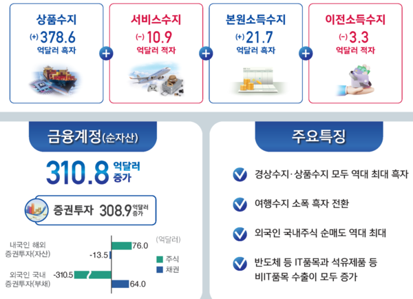 2026년 5월 국제수지(잠정) /한국은행