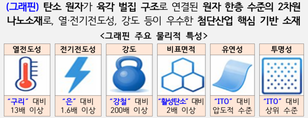 그래핀 /산업통상부