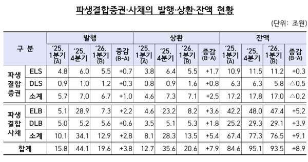 파생결합증권‧사채의 발행‧상환‧잔액 현황 /금융감독원