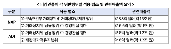 피심인들의 각 위반행위별 적용 법조 및 관련매출액 요약