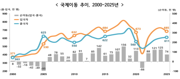 국제이동 추이, 2000~2025년 /국가데이터처