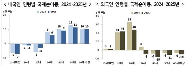 내국인과 외국인의 연령별 국제순이동 /국가데이터처