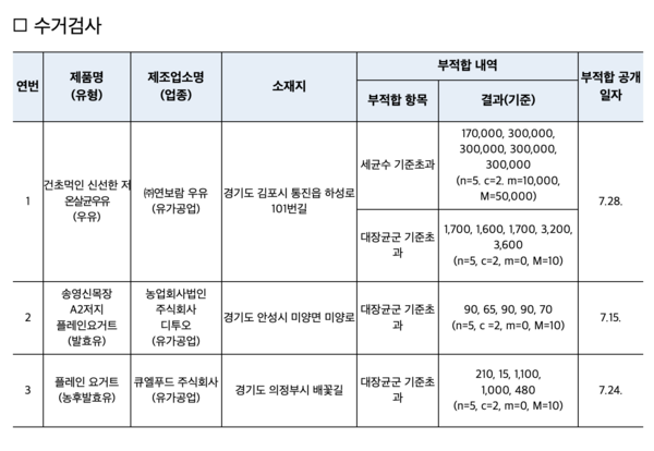수거검사 부적합 세부내역 /식품의약품안전처