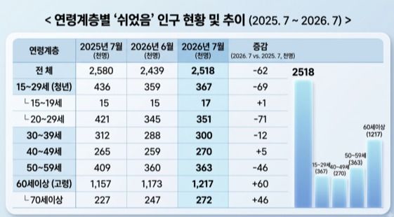 연령계층별 '쉬었음' 인구 현황 및 추이 (2025.7~2026.7) /자료=국가데이터처, AI이미지