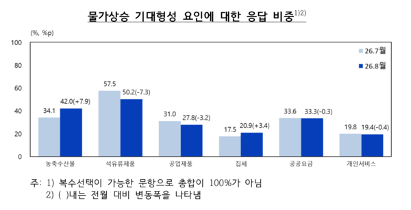 물가상승 기대형성 요인에 대한 응답 비중 /한국은행