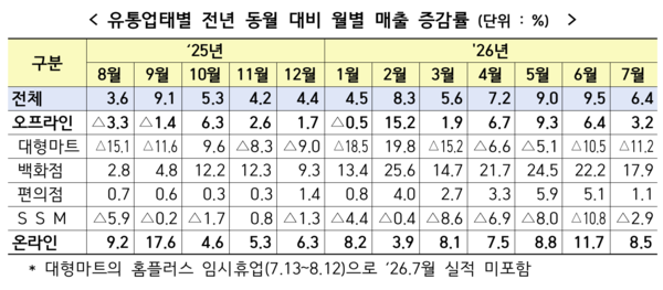 유통업태별 전년 동원 대비 월별 매출 증감률 /산업통상부