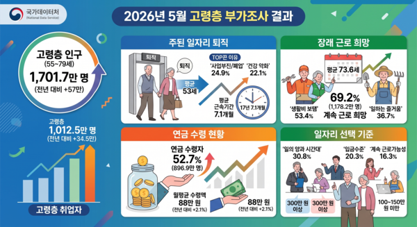 2026년 5월 경제활동인구조사 고령층 부가조사 결과 /자료=국가데이터처, AI이미지
