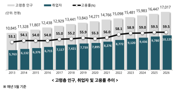 고령층 인구, 취업자 및 고용률 추이 /국가데이터처