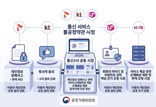 공정위, 통신 3사 불공정 약관 시정… 개인정보 유출 '일방 면책' 금지 /AI이미지